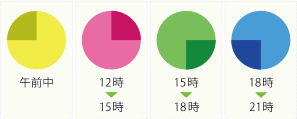 配達時間について