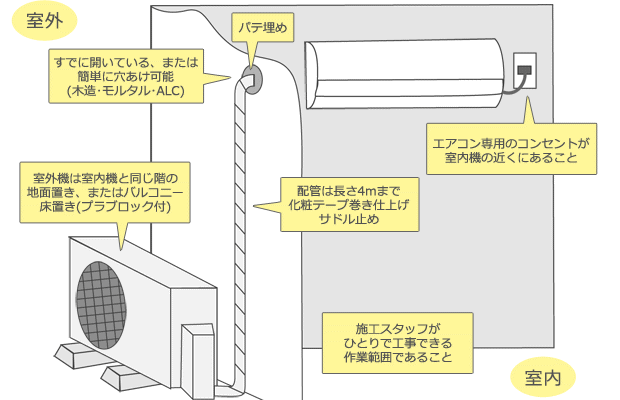 エアコン工事について取り付け場所の確認